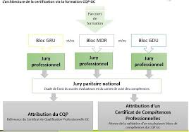 Valorisez vos Compétences avec le Certificat de Qualification Professionnelle (CQP)