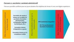 Formation Assistant Administratif: Un Tremplin Vers la Réussite Professionnelle