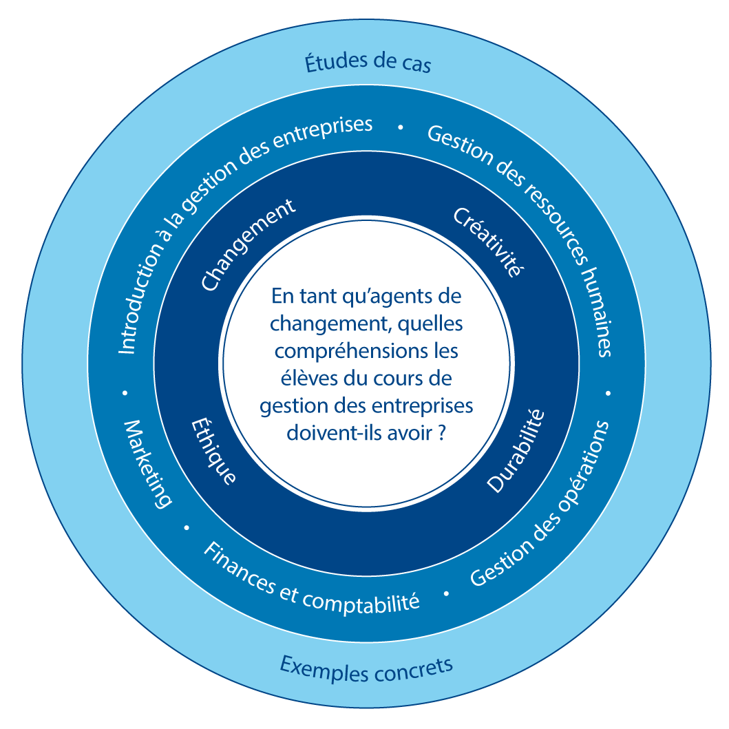 Optimisez votre Avenir Professionnel avec les Cours de Gestion des Entreprises