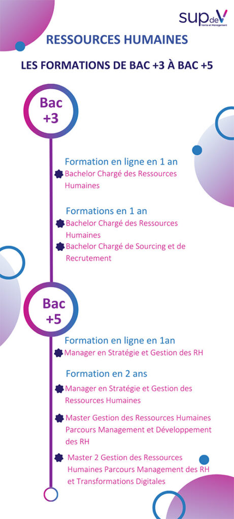 Opportunités de carrière après un Master en Ressources Humaines